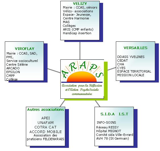 Diagramme radial
